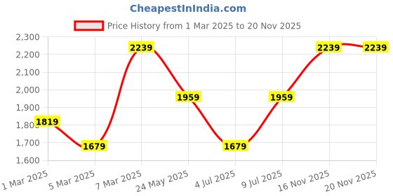 tatacliq.com Van Heusen White Regular Fit Checks Shirt van heusen Price History Graph from 1 Mar 2025 to 16 Nov 2025