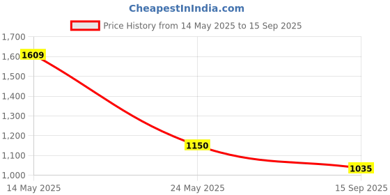 tatacliq.com Van Heusen White Regular Fit Checks Shirt van heusen Price History Graph from 14 May 2025 to 15 Sep 2025