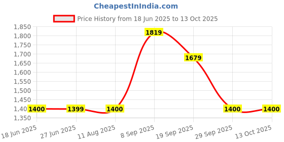 tatacliq.com Van Heusen White Regular Fit Checks Shirt van heusen Price History Graph from 18 Jun 2025 to 13 Oct 2025