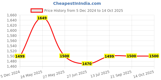 tatacliq.com Van Heusen White Regular Fit Checks Shirts van heusen Price History Graph from 5 Dec 2024 to 14 Oct 2025