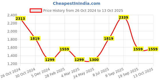 tatacliq.com Van Heusen White Regular Fit Colour Block Hooded Sweatshirt van heusen Price History Graph from 26 Oct 2024 to 12 Oct 2025