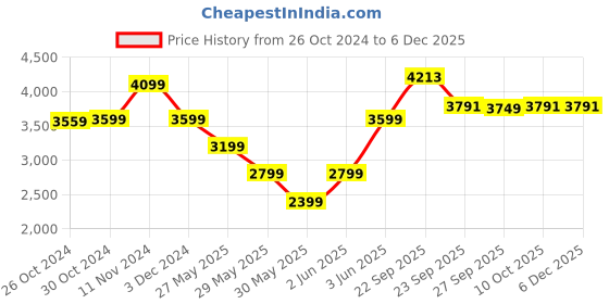 tatacliq.com Van Heusen White Regular Fit Cotton Shirt van heusen Price History Graph from 26 Oct 2024 to 5 Dec 2025
