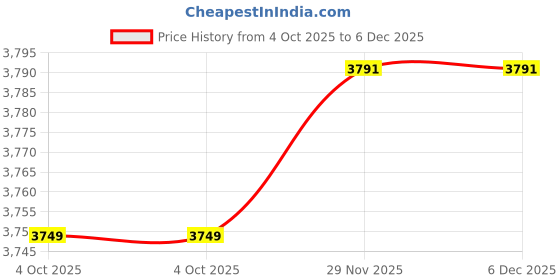 tatacliq.com Van Heusen White Regular Fit Cotton Shirt van heusen Price History Graph from 4 Oct 2025 to 6 Dec 2025