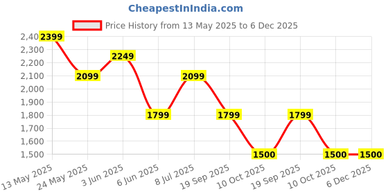 tatacliq.com Van Heusen White Regular Fit Floral Print Shirt van heusen Price History Graph from 13 May 2025 to 6 Dec 2025