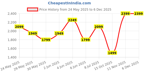 tatacliq.com Van Heusen White Regular Fit Floral Print Shirt van heusen Price History Graph from 24 May 2025 to 4 Dec 2025