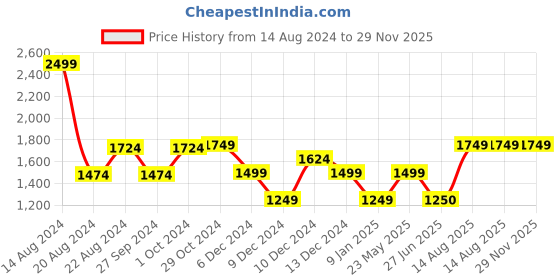tatacliq.com Van Heusen White Regular Fit Formal Shirt van heusen Price History Graph from 14 Aug 2024 to 28 Nov 2025