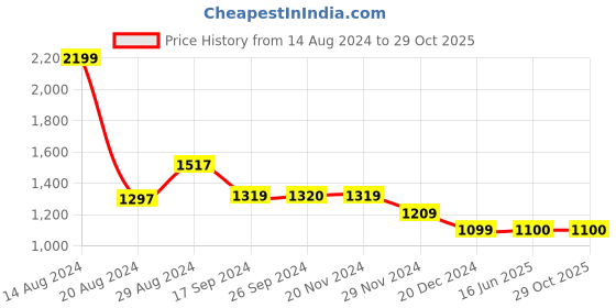 tatacliq.com Van Heusen White Regular Fit Formal Shirt van heusen Price History Graph from 14 Aug 2024 to 28 Oct 2025