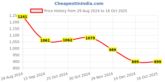 tatacliq.com Van Heusen White Regular Fit Formal Shirt van heusen Price History Graph from 29 Aug 2024 to 15 Oct 2025