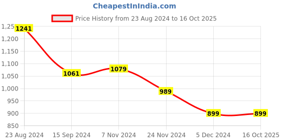 tatacliq.com Van Heusen White Regular Fit Formal Shirt van heusen Price History Graph from 23 Aug 2024 to 16 Oct 2025