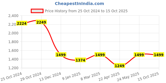 tatacliq.com Van Heusen White Regular Fit Formal Shirt van heusen Price History Graph from 25 Oct 2024 to 14 Oct 2025
