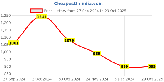 tatacliq.com Van Heusen White Regular Fit Formal Shirt van heusen Price History Graph from 27 Sep 2024 to 28 Oct 2025