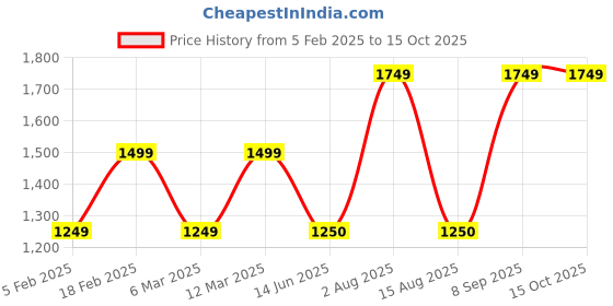 tatacliq.com Van Heusen White Regular Fit Formal Shirt van heusen Price History Graph from 5 Feb 2025 to 15 Oct 2025