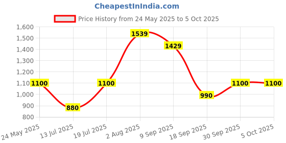 tatacliq.com Van Heusen White Regular Fit Formal Shirt van heusen Price History Graph from 24 May 2025 to 4 Oct 2025