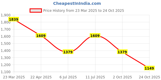 tatacliq.com Van Heusen White Regular Fit Geometric Polo T-Shirt van heusen Price History Graph from 23 Mar 2025 to 24 Oct 2025