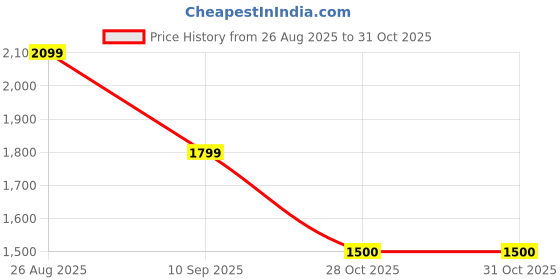 tatacliq.com Van Heusen White Regular Fit Hooded Sweatshirt van heusen Price History Graph from 26 Aug 2025 to 31 Oct 2025