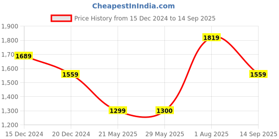 tatacliq.com Van Heusen White Regular Fit Jacket van heusen Price History Graph from 15 Dec 2024 to 14 Sep 2025