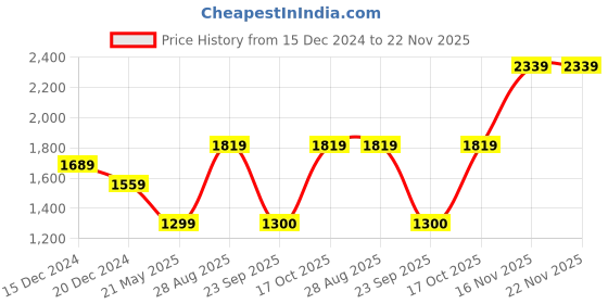 tatacliq.com Van Heusen White Regular Fit Jacket van heusen Price History Graph from 15 Dec 2024 to 22 Nov 2025