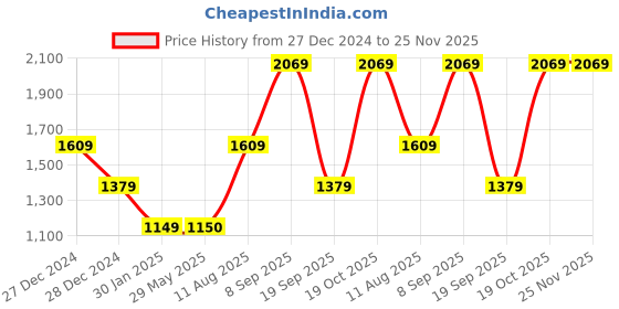 tatacliq.com Van Heusen White Regular Fit Jacket van heusen Price History Graph from 27 Dec 2024 to 24 Nov 2025