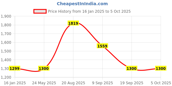 tatacliq.com Van Heusen White Regular Fit Jacket van heusen Price History Graph from 16 Jan 2025 to 5 Oct 2025
