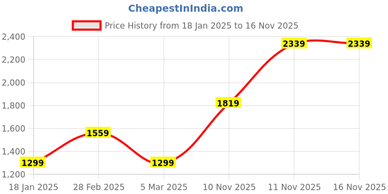 tatacliq.com Van Heusen White Regular Fit Jacket van heusen Price History Graph from 18 Jan 2025 to 13 Nov 2025