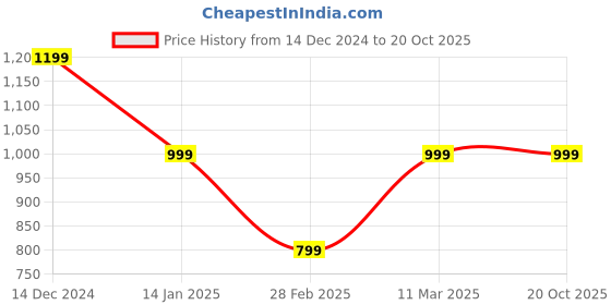 tatacliq.com Van Heusen White Regular Fit Logo Printed Sweatshirt van heusen Price History Graph from 14 Dec 2024 to 19 Oct 2025