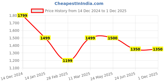 tatacliq.com Van Heusen White Regular Fit Logo Printed Sweatshirt van heusen Price History Graph from 14 Dec 2024 to 29 Nov 2025