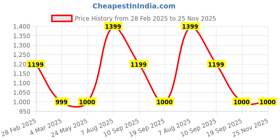tatacliq.com Van Heusen White Regular Fit Logo Printed Sweatshirt van heusen Price History Graph from 28 Feb 2025 to 25 Nov 2025