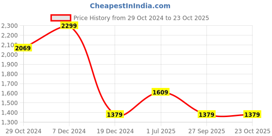 tatacliq.com Van Heusen White Regular Fit Polo T-Shirt van heusen Price History Graph from 29 Oct 2024 to 23 Oct 2025