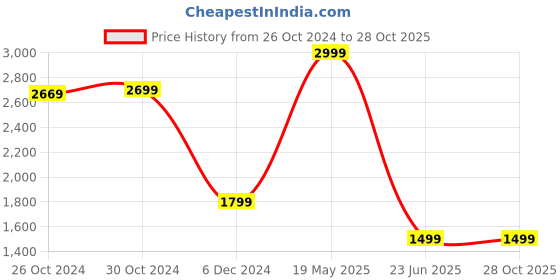 tatacliq.com Van Heusen White Regular Fit Polo T-Shirt van heusen Price History Graph from 26 Oct 2024 to 28 Oct 2025