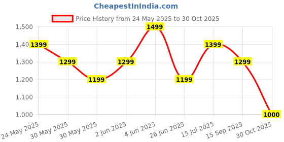 tatacliq.com Van Heusen White Regular Fit Polo T-Shirt van heusen Price History Graph from 24 May 2025 to 30 Oct 2025