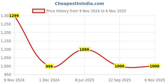 tatacliq.com Van Heusen White Regular Fit Printed Henley T-Shirts van heusen Price History Graph from 9 Nov 2024 to 5 Nov 2025