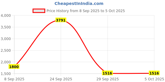 tatacliq.com Van Heusen White Regular Fit Printed Hooded Jacket van heusen Price History Graph from 8 Sep 2025 to 4 Oct 2025