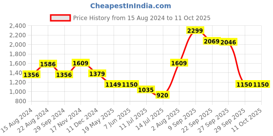 tatacliq.com Van Heusen White Regular Fit Printed Hooded Sweatshirt van heusen Price History Graph from 15 Aug 2024 to 10 Oct 2025