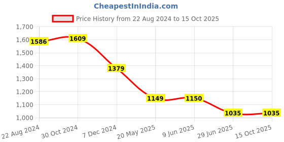 tatacliq.com Van Heusen White Regular Fit Printed Hooded Sweatshirt van heusen Price History Graph from 22 Aug 2024 to 14 Oct 2025