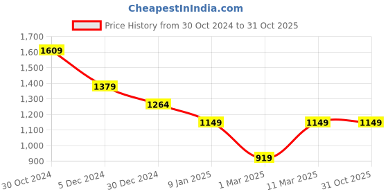 tatacliq.com Van Heusen White Regular Fit Printed Hooded Sweatshirt van heusen Price History Graph from 30 Oct 2024 to 31 Oct 2025