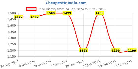tatacliq.com Van Heusen White Regular Fit Printed Jacket van heusen Price History Graph from 24 Sep 2024 to 5 Nov 2025