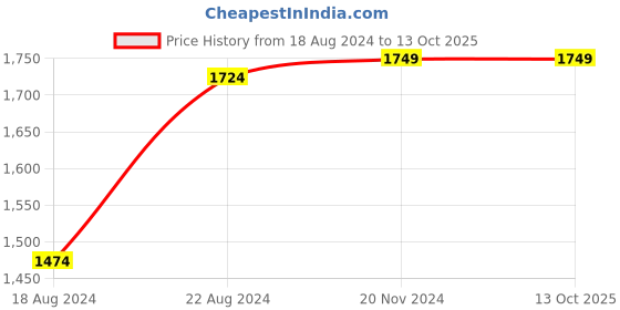 tatacliq.com Van Heusen White Regular Fit Printed Polo T-Shirt van heusen Price History Graph from 18 Aug 2024 to 12 Oct 2025