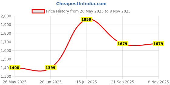 tatacliq.com Van Heusen White Regular Fit Printed Polo T-Shirt van heusen Price History Graph from 26 May 2025 to 7 Nov 2025