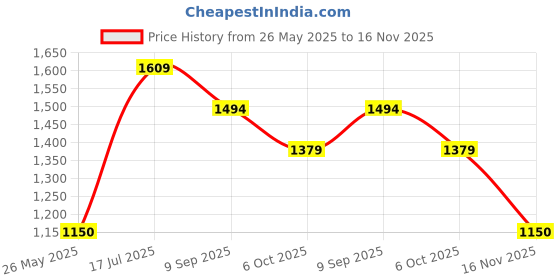 tatacliq.com Van Heusen White Regular Fit Printed Polo T-Shirt van heusen Price History Graph from 26 May 2025 to 16 Nov 2025