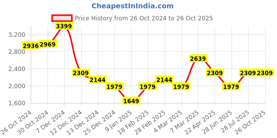 tatacliq.com Van Heusen White Regular Fit Printed Shirt van heusen Price History Graph from 26 Oct 2024 to 26 Oct 2025