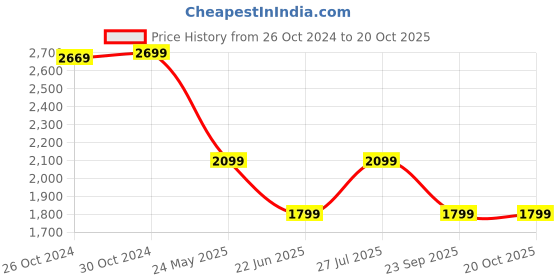 tatacliq.com Van Heusen White Regular Fit Printed Shirt van heusen Price History Graph from 26 Oct 2024 to 19 Oct 2025