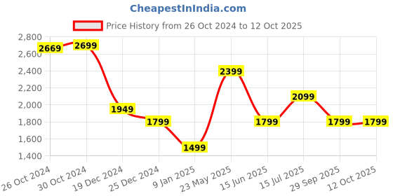 tatacliq.com Van Heusen White Regular Fit Printed Shirt van heusen Price History Graph from 26 Oct 2024 to 12 Oct 2025