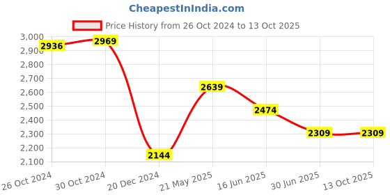 tatacliq.com Van Heusen White Regular Fit Printed Shirt van heusen Price History Graph from 26 Oct 2024 to 13 Oct 2025