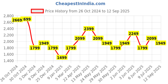 tatacliq.com Van Heusen White Regular Fit Printed Shirt van heusen Price History Graph from 26 Oct 2024 to 12 Sep 2025