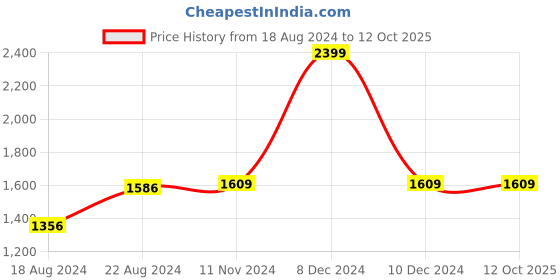 tatacliq.com Van Heusen White Regular Fit Printed Shirt van heusen Price History Graph from 18 Aug 2024 to 12 Oct 2025
