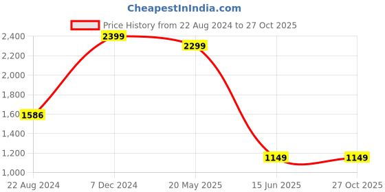 tatacliq.com Van Heusen White Regular Fit Printed Shirt van heusen Price History Graph from 22 Aug 2024 to 26 Oct 2025
