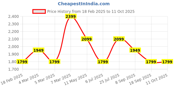tatacliq.com Van Heusen White Regular Fit Printed Shirt van heusen Price History Graph from 18 Feb 2025 to 9 Oct 2025