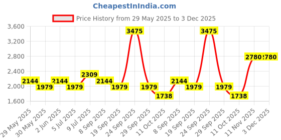 tatacliq.com Van Heusen White Regular Fit Printed Shirt van heusen Price History Graph from 29 May 2025 to 2 Dec 2025