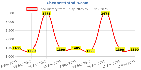 tatacliq.com Van Heusen White Regular Fit Printed Shirt van heusen Price History Graph from 8 Sep 2025 to 30 Nov 2025