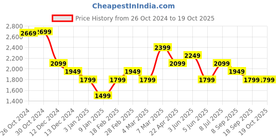 tatacliq.com Van Heusen White Regular Fit Printed Shirts van heusen Price History Graph from 26 Oct 2024 to 18 Oct 2025
